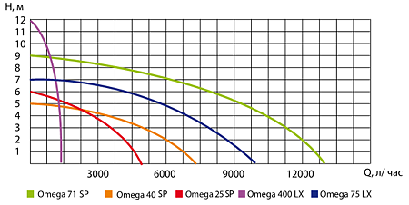 График-Технические характеристики дренажных насосов серии Omega